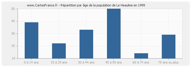 Répartition par âge de la population de Le Heaulme en 1999